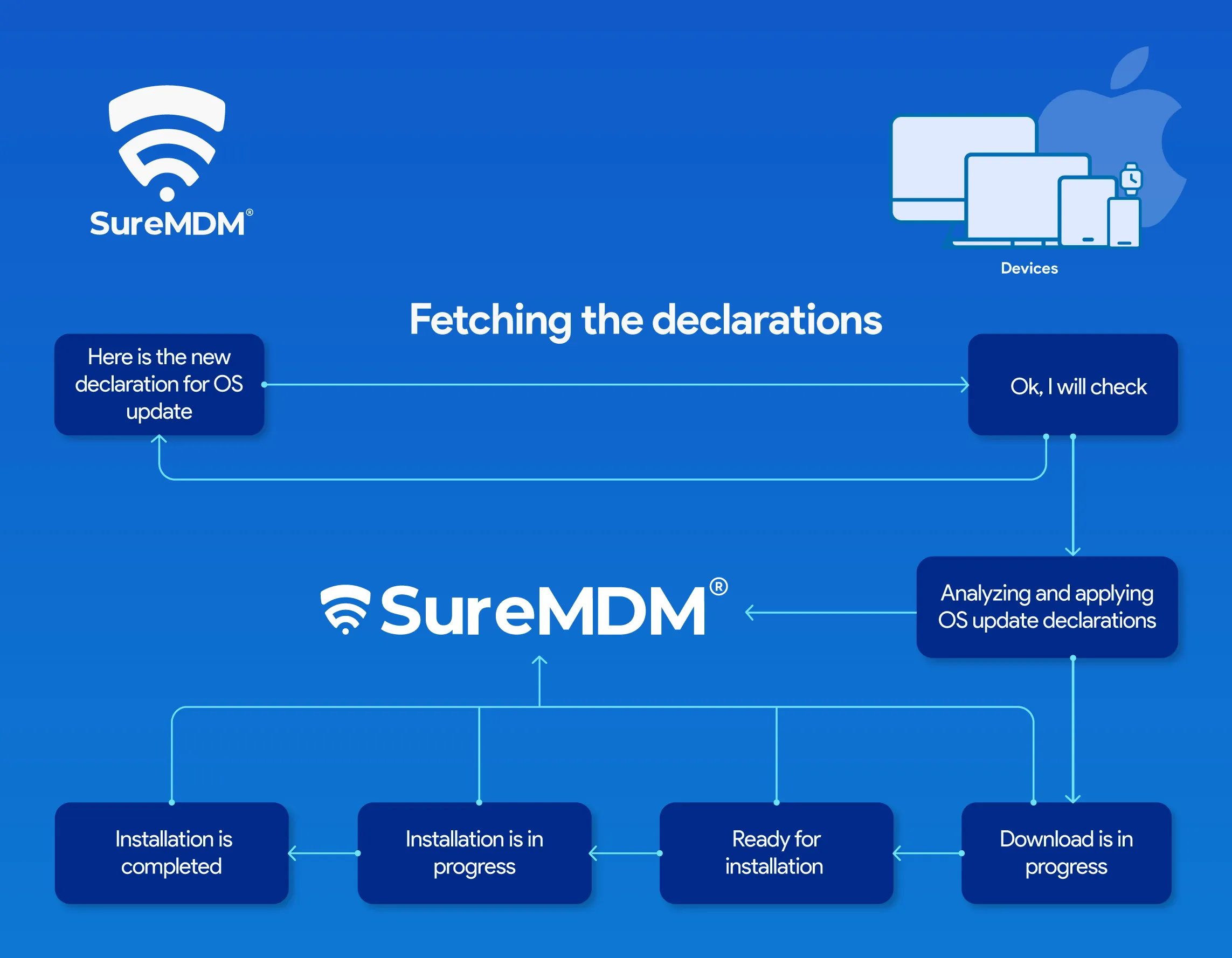 OS update based on predefined DDM policies without direct server commands