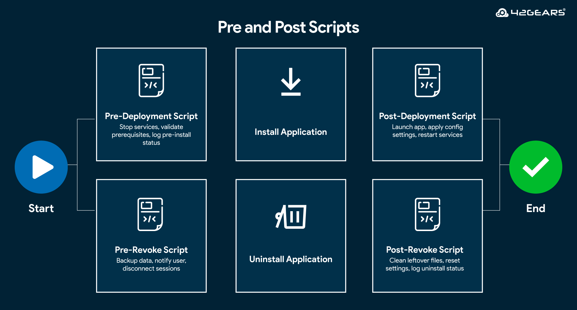 SureMDM Pre and Post Script feature for automated deployments