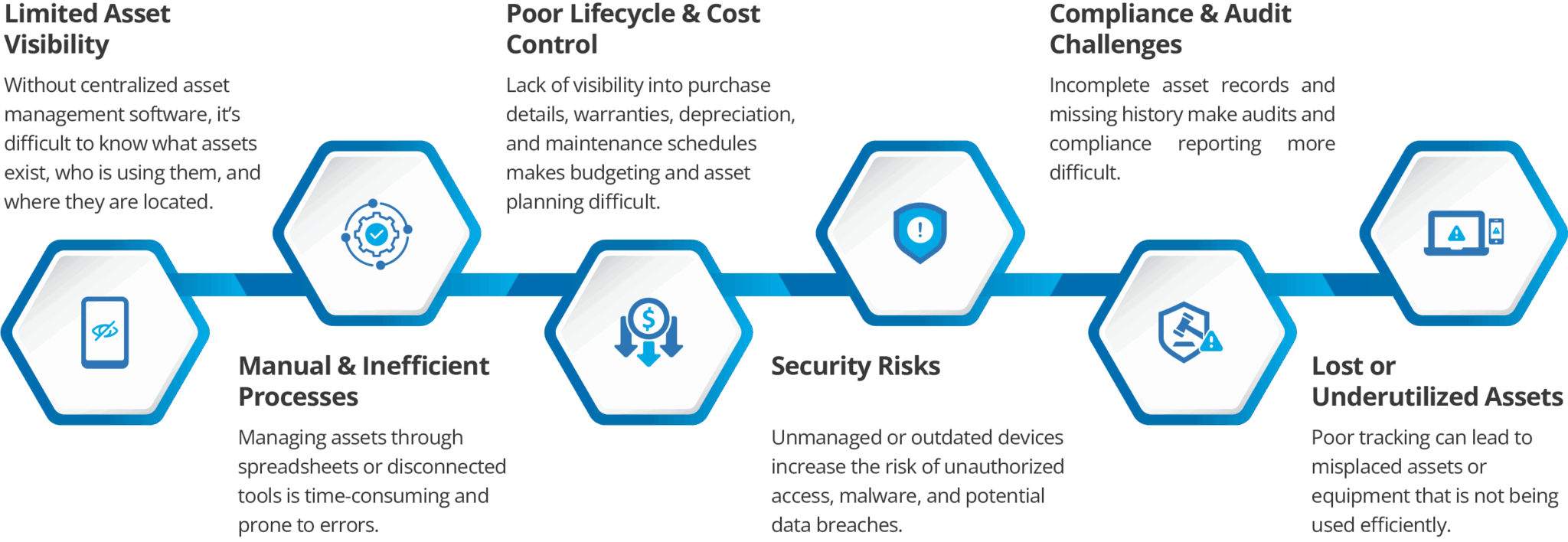 Risks of Not Having an End-to-End Asset Lifecycle Management Solution