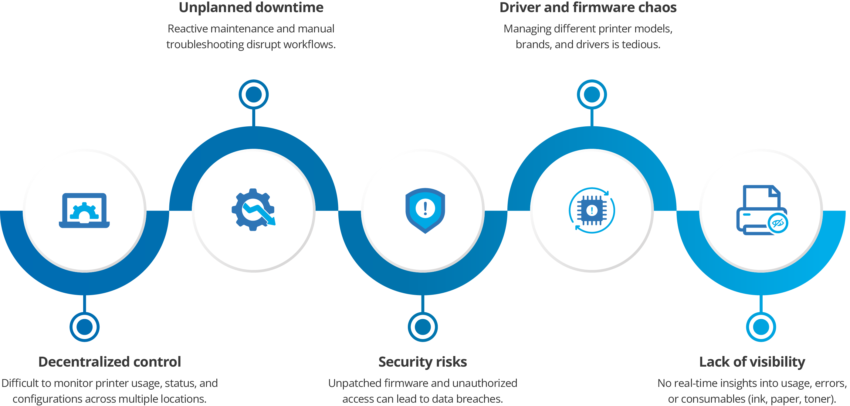 Key Challenges in Enterprise Printer Management