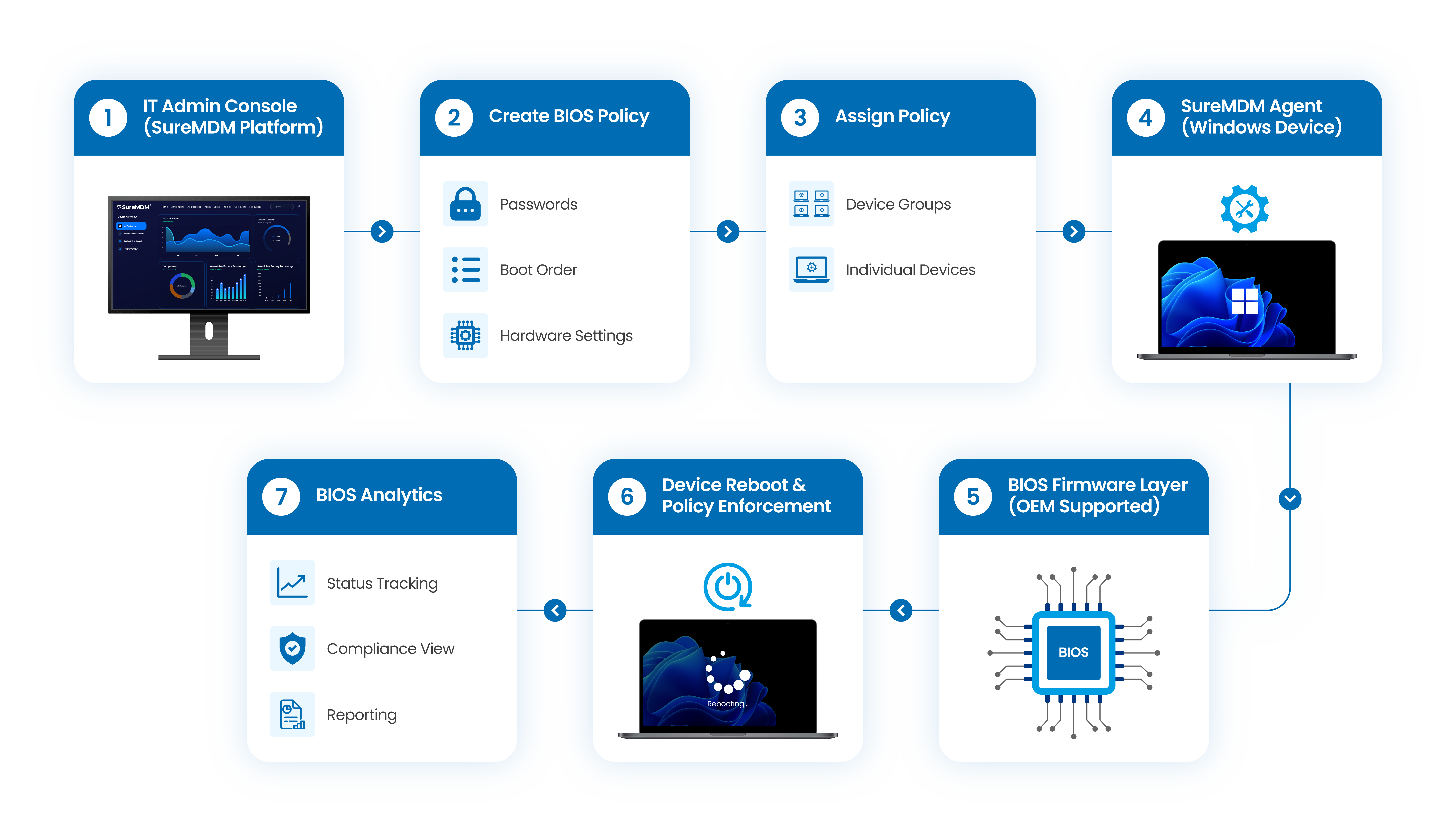 How SureMDM Manages BIOS