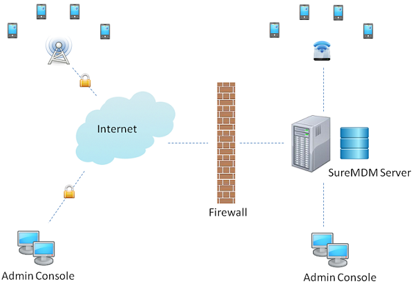 SureMDM Architecture Diagram SureMDM Architecture Diagram