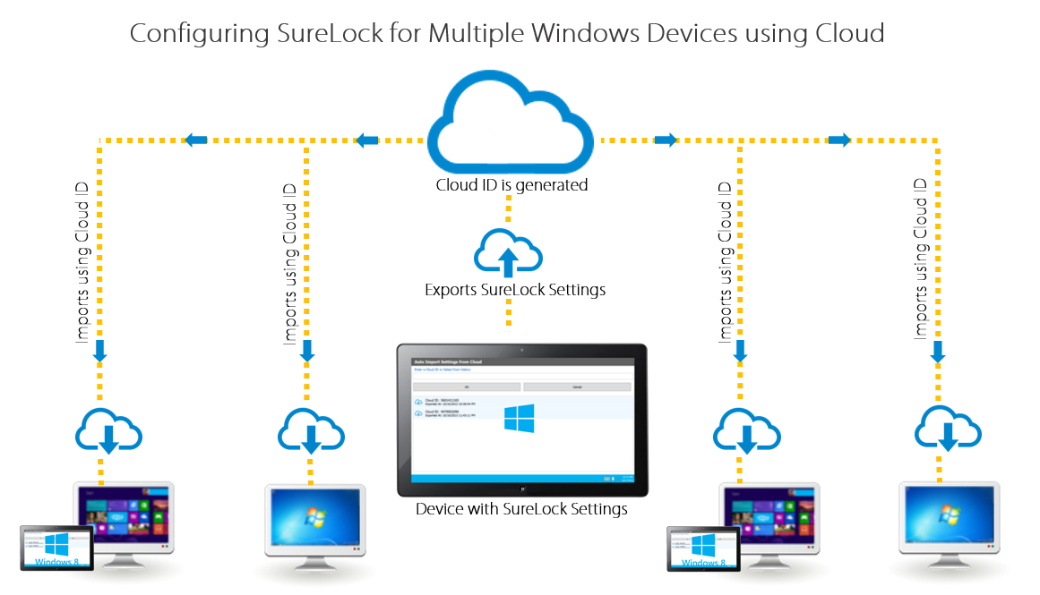 Export Import SureLock Settings Cloud