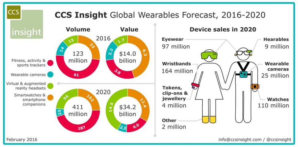 Wearables in Enterprise Mobility