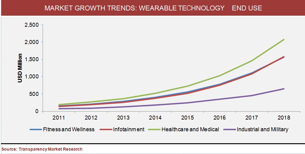 wearables in enterprise mobility