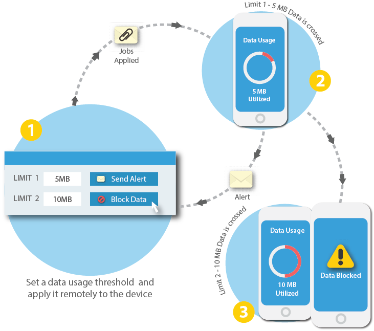 Mobile Data Usage Flow