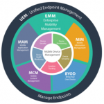 MDM - UEM - EMM infographic