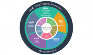 MDM - UEM - EMM infographic