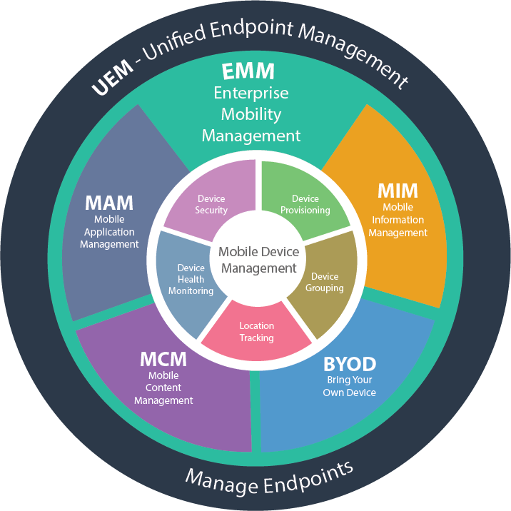 Unified Endpoint Management - Manage Endpoints