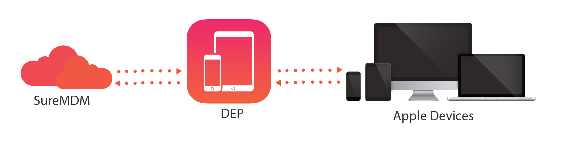 Apple Device Enrollment Program - DEP