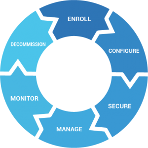 Enterprise Mobility Management