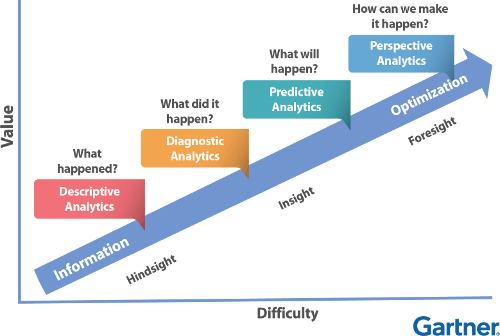 Gartner Predictive Analysis