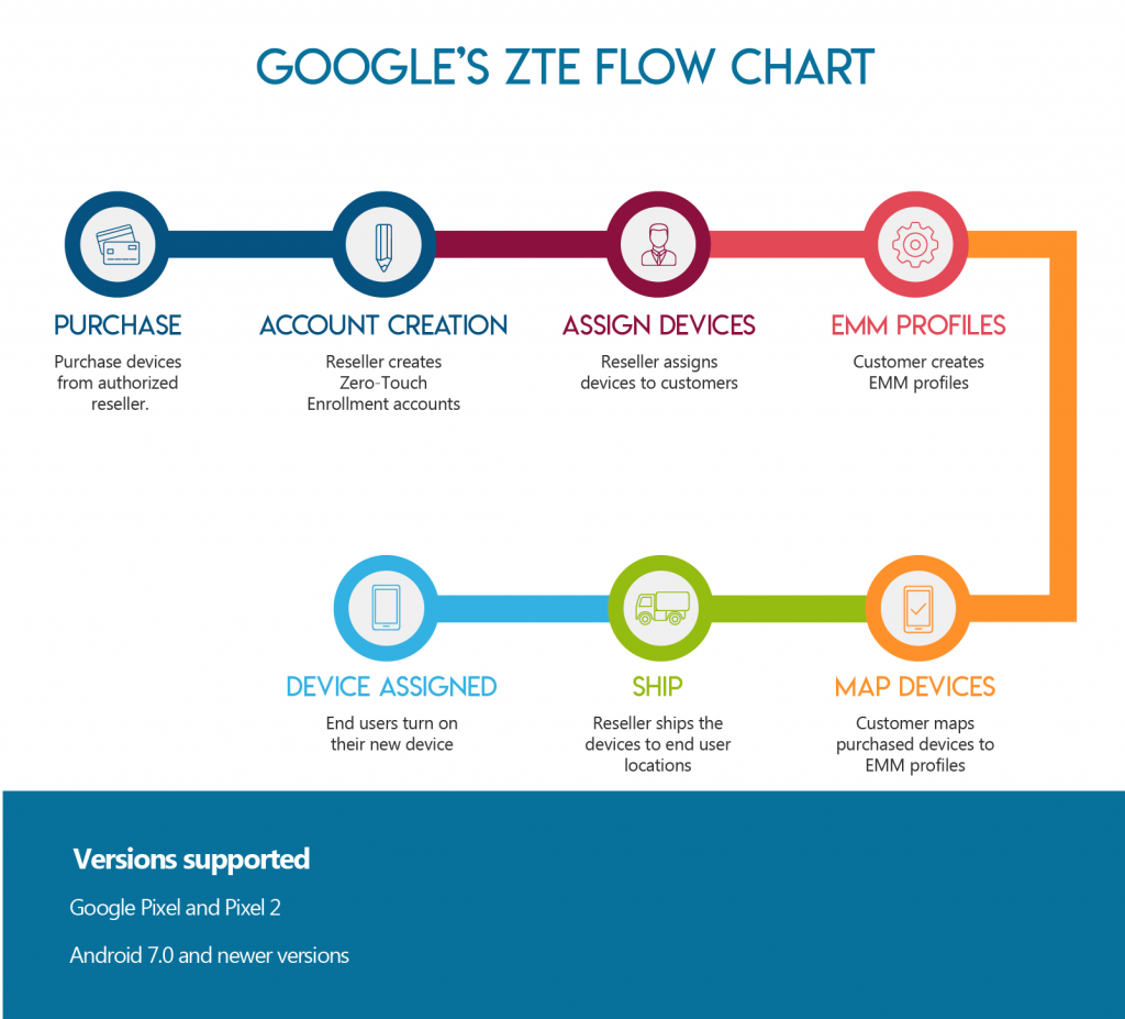 ZTE Flowchart