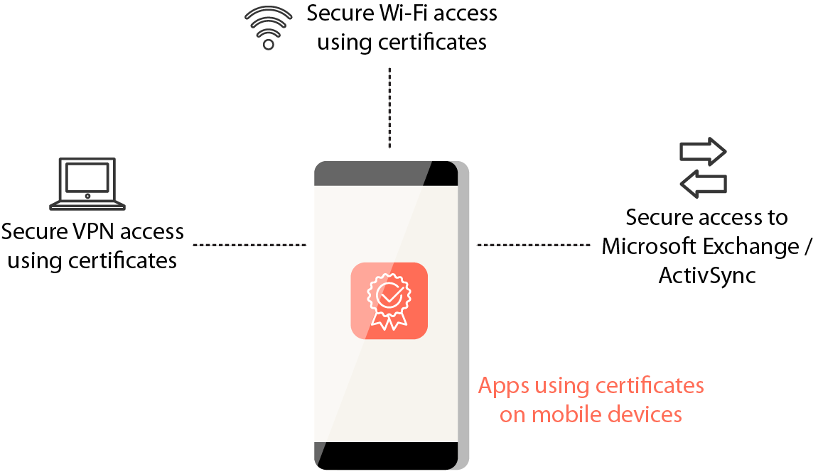 Obtaining Authentication Certificates Using SCEP - Illustration