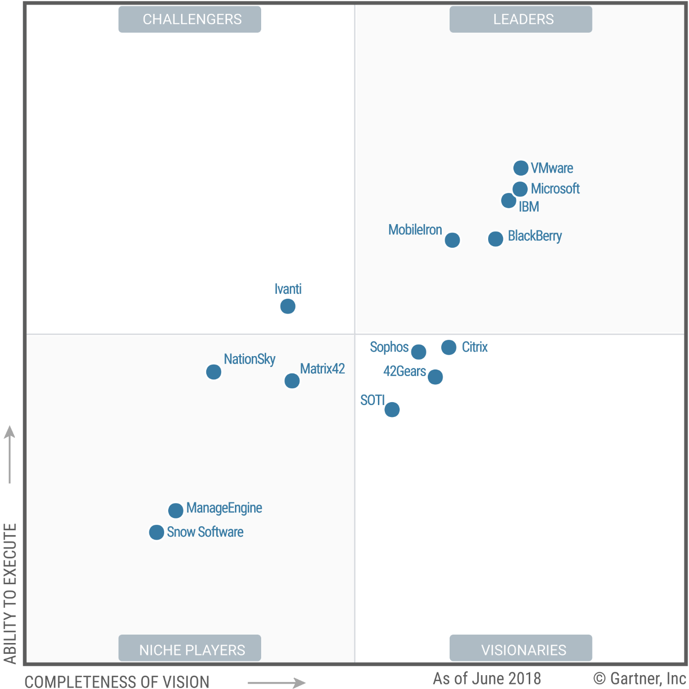 42Gears’s Journey to Gartner’s Magic Quadrant for UEM Tools 2018