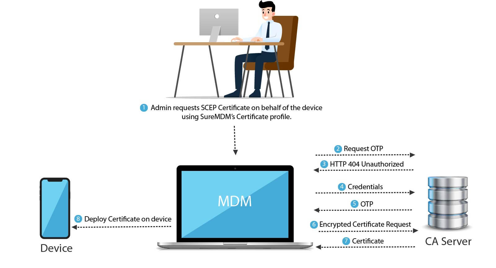 Pushing CA certificates on enterprise devices using 42Gears UEM - Flow