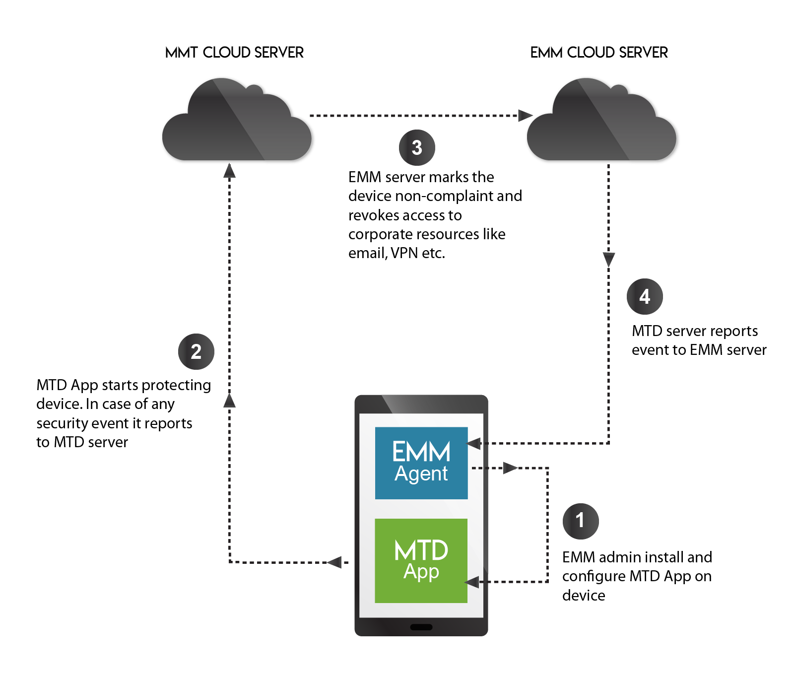 MTD Cloud