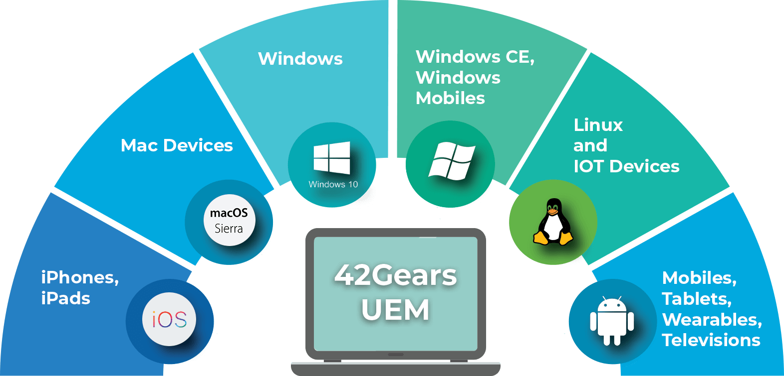 Endpoint connect. Unified Endpoint Management. Картинки цифровая SRM. Endpoint значок. Gartner Unified Endpoint Management.