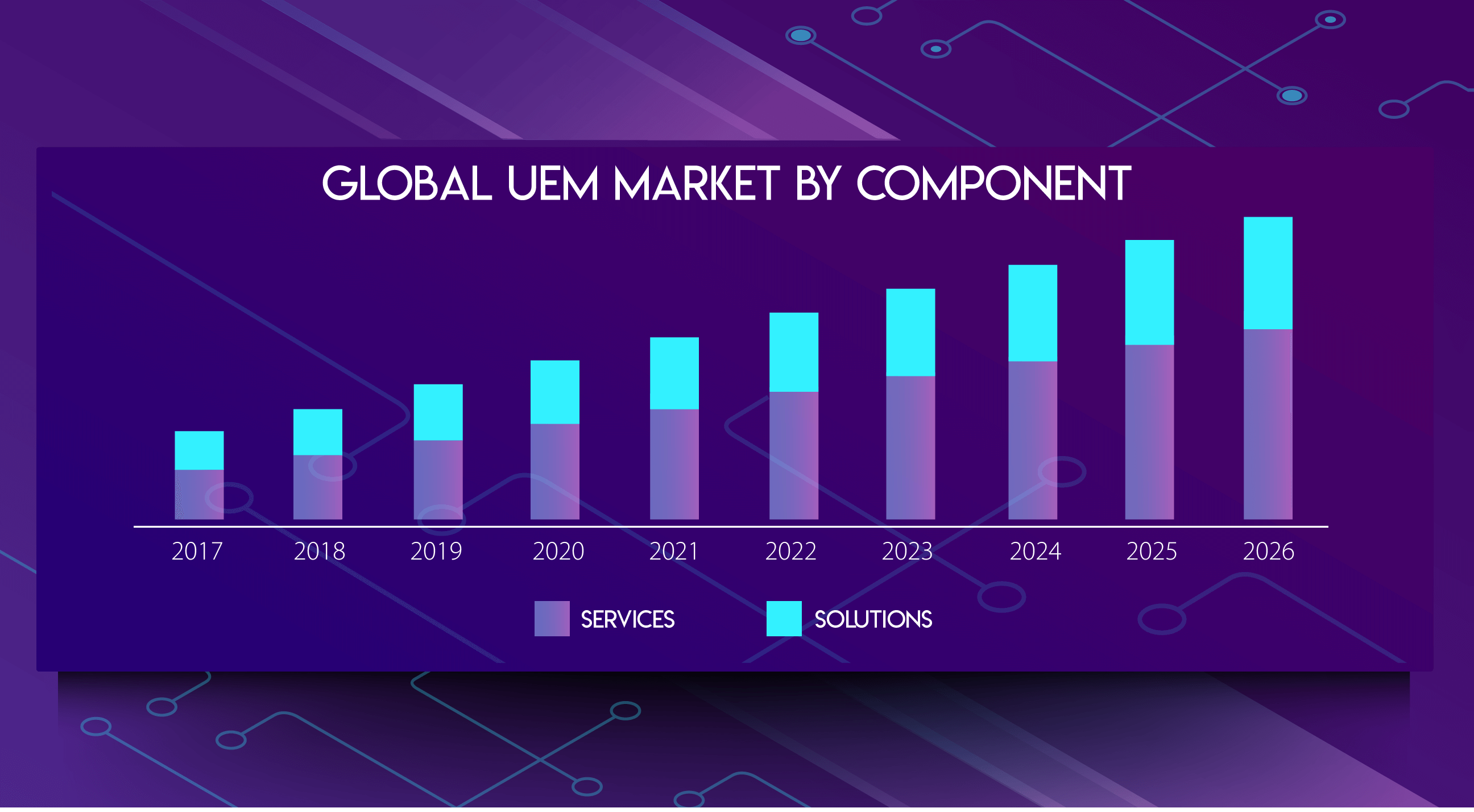 UEM Market Opportunities and UEM Forecast 2020 Components