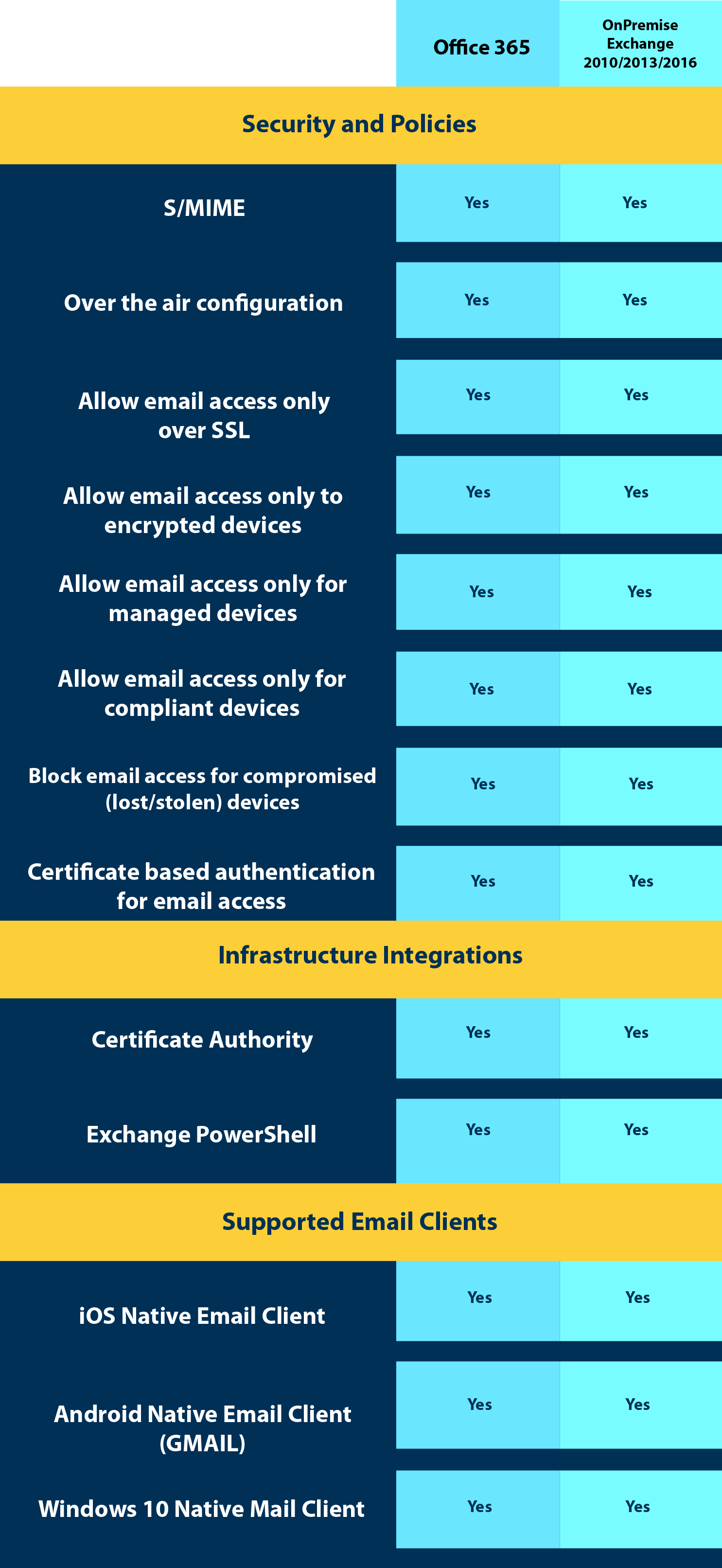 42Gears Mobile Email Management - Features Matrix Table