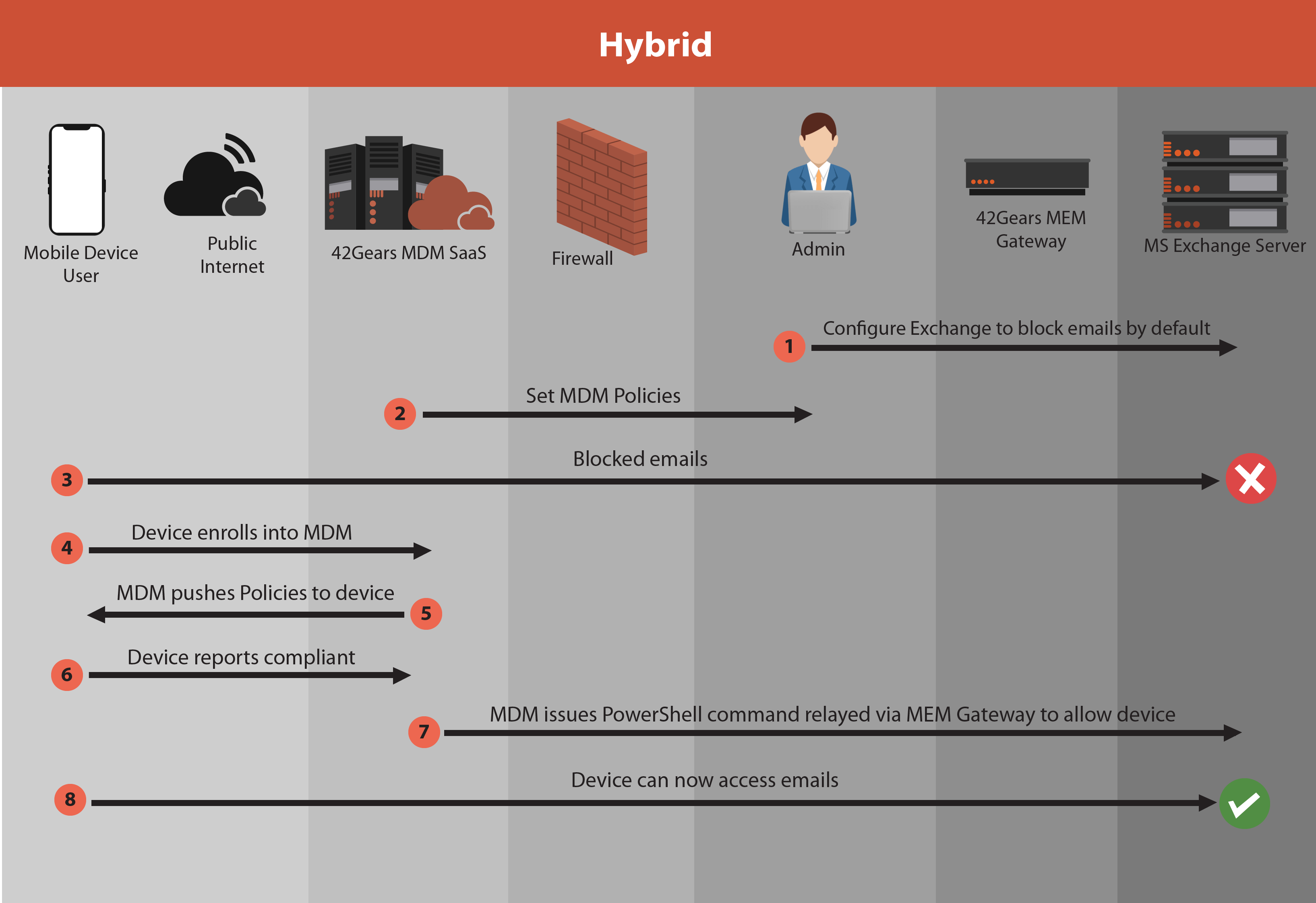 42Gears Mobile Email Management - Hybrid