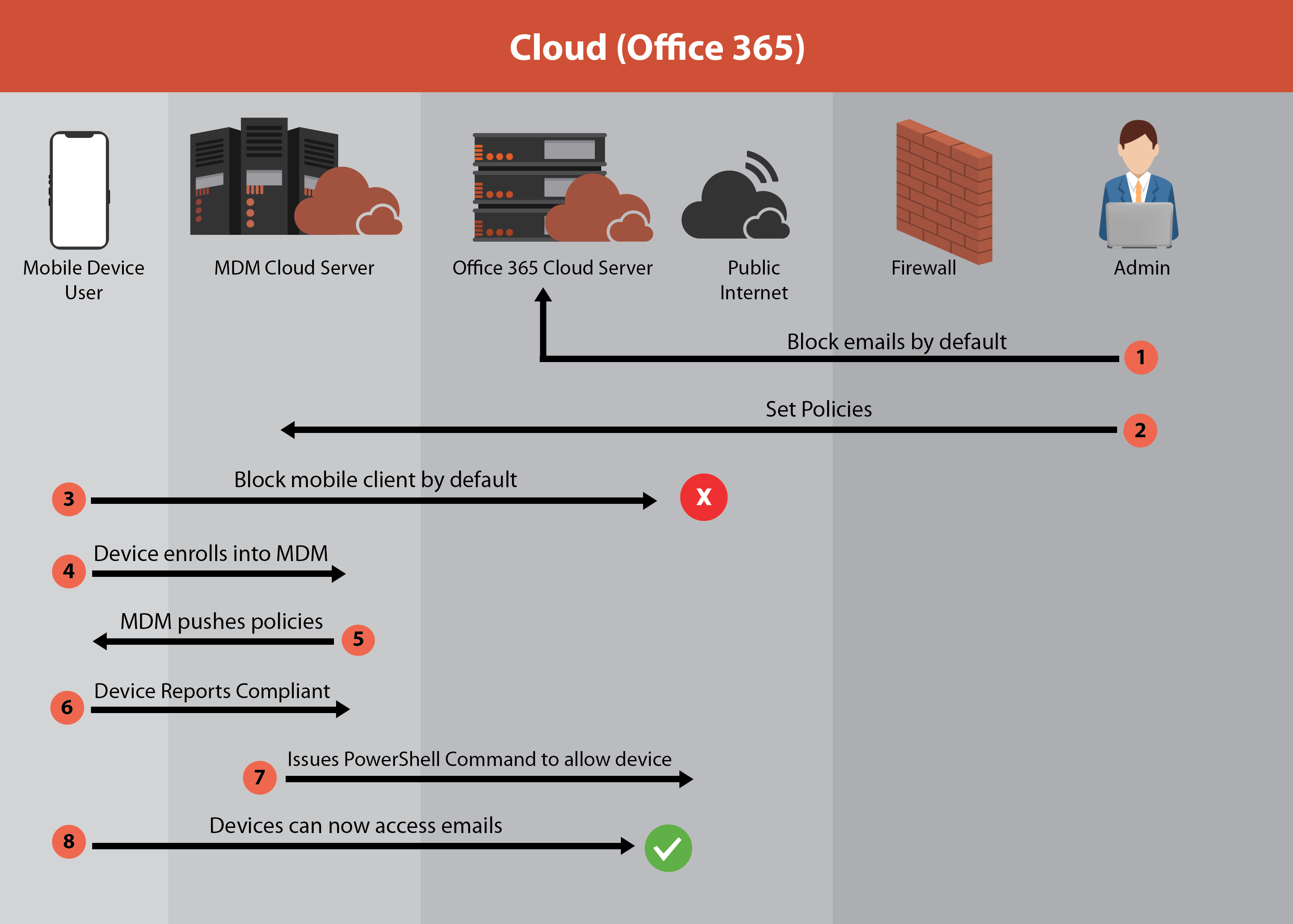 42Gears Mobile Email Management - On-Premise - Cloud