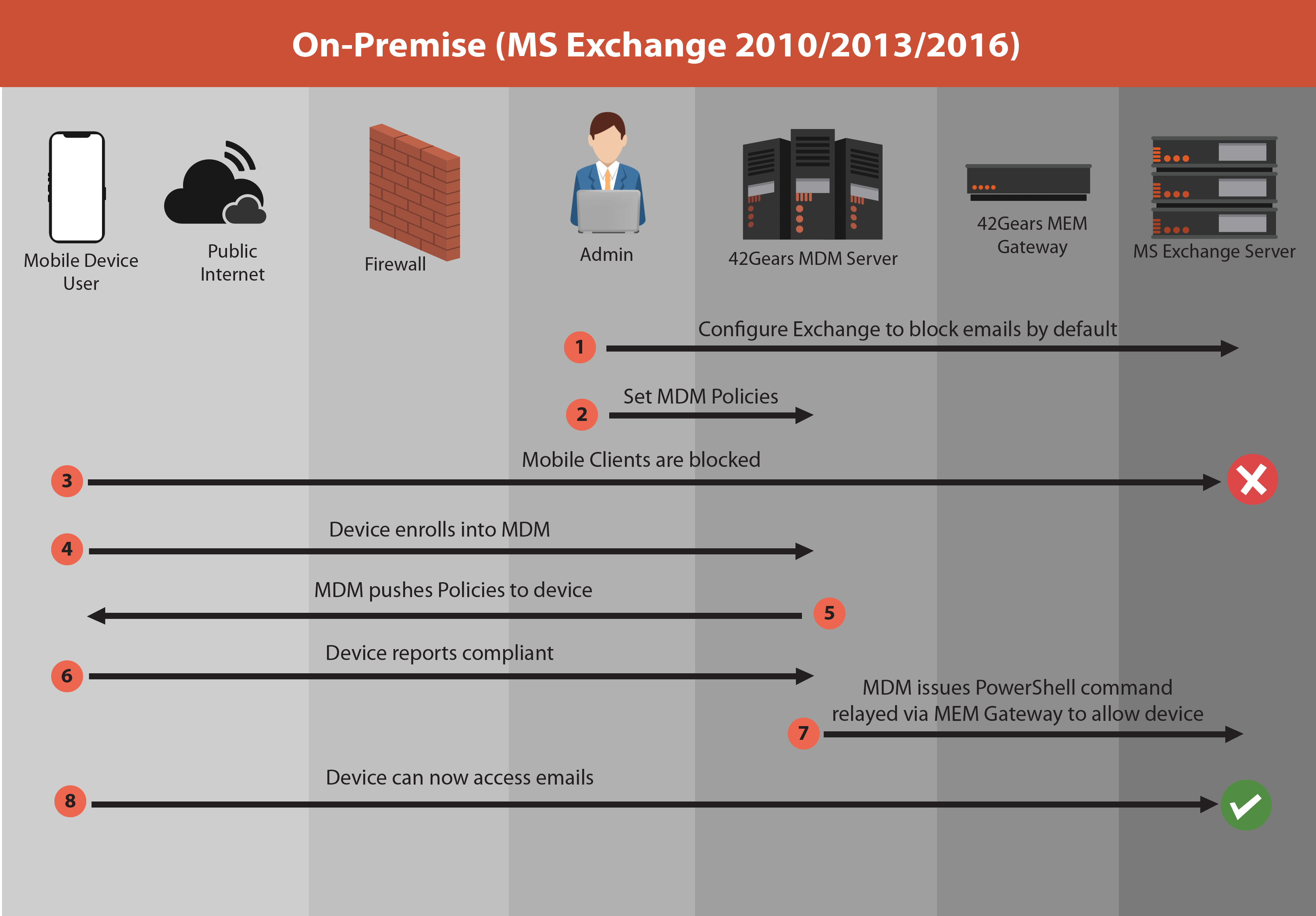 42Gears Mobile Email Management - On Premise Exchange