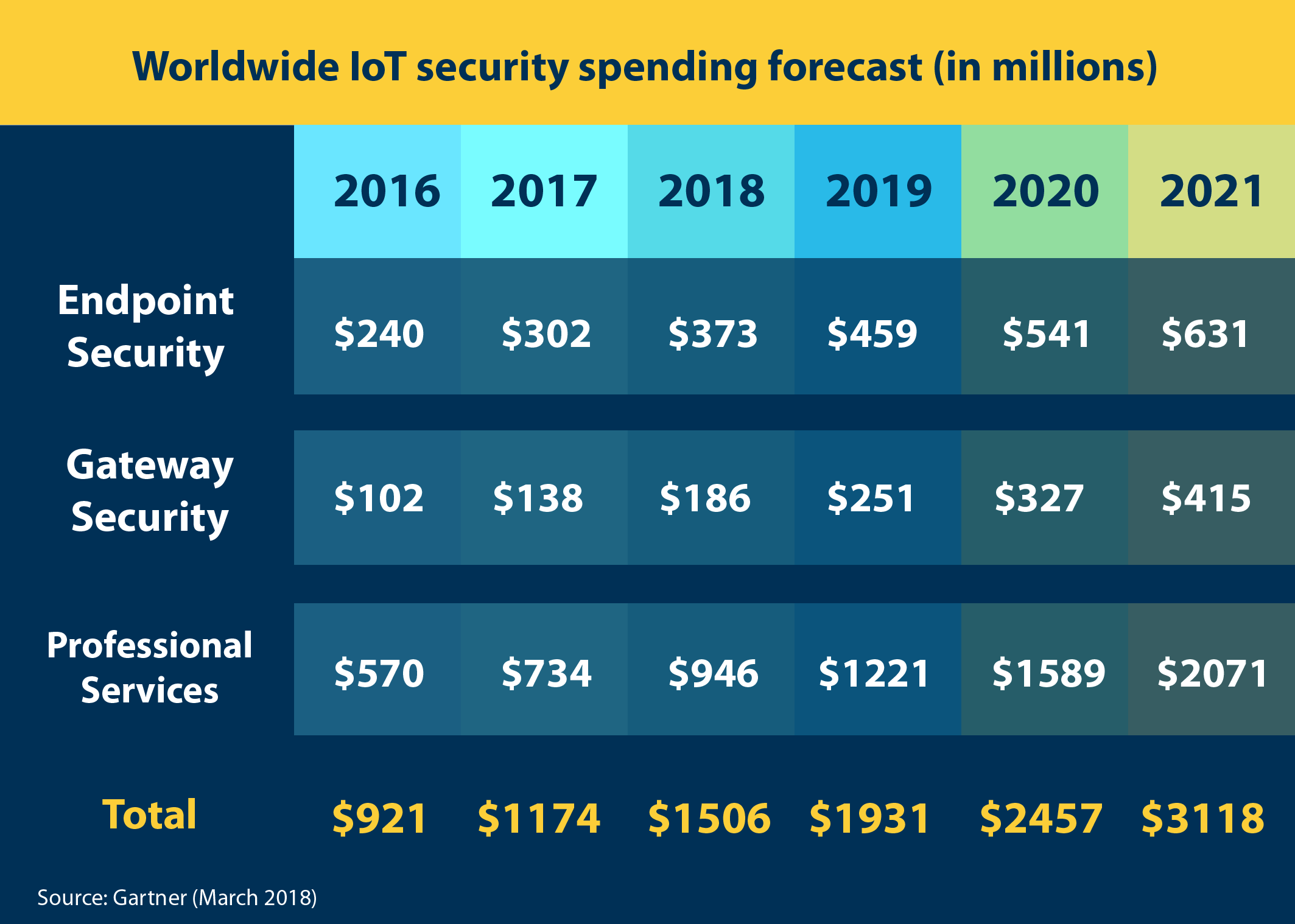 Gartner Worldwide IoT security spending forecast table