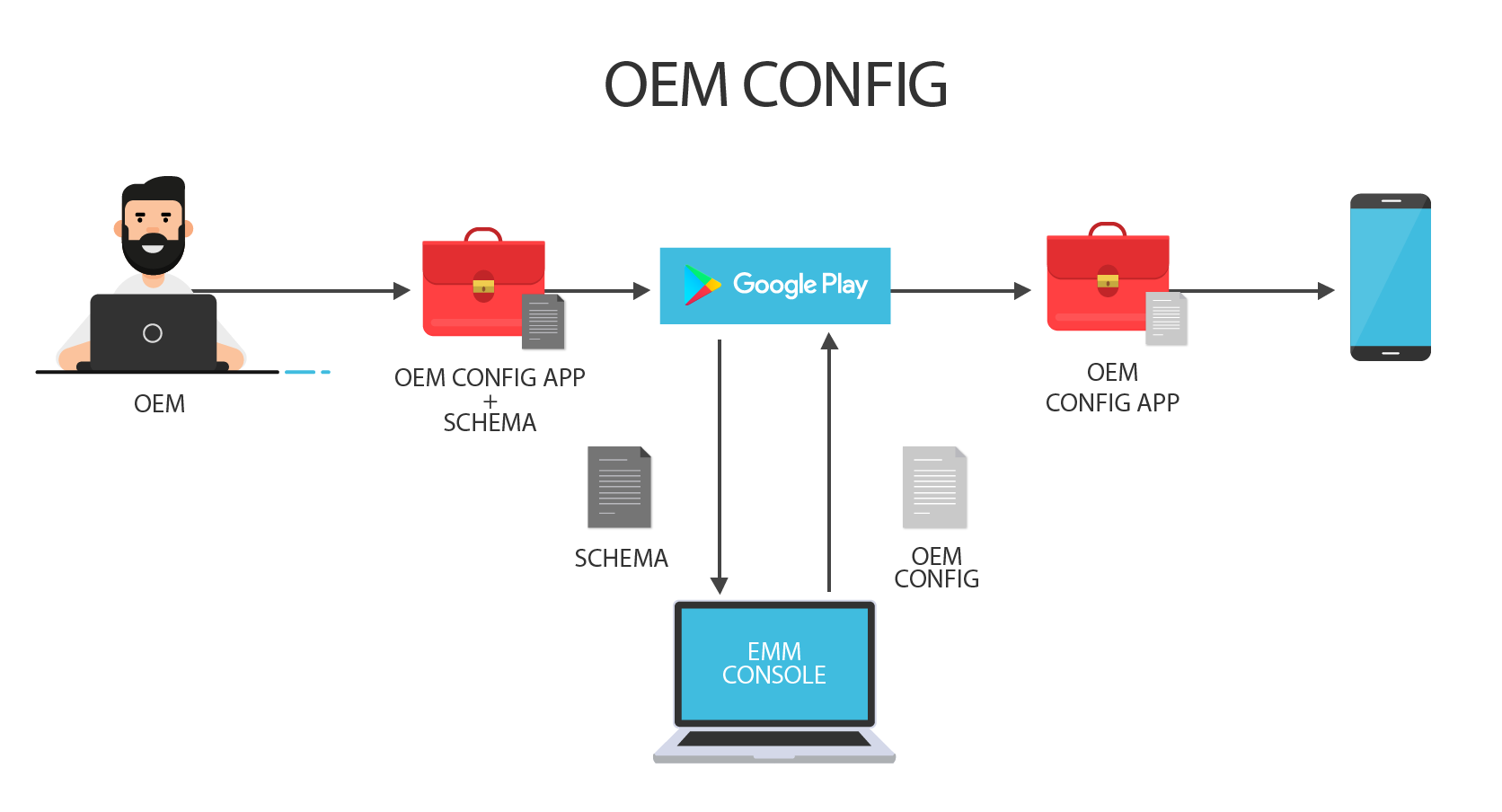 OEM Config Illustration