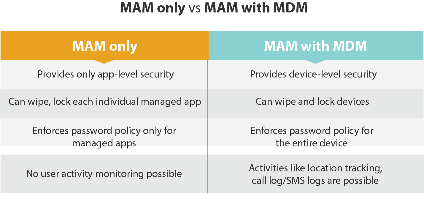 MAM only Vs MAM with MDM