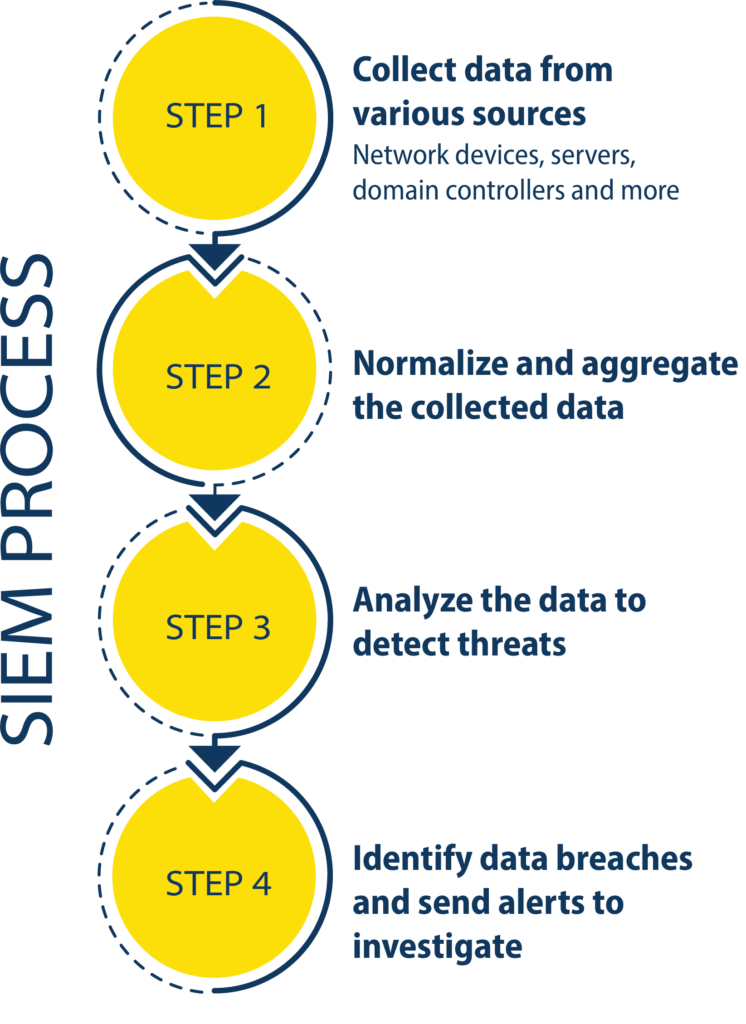 SIEM – A Shift In Focus To Threat Monitoring | 42Gears