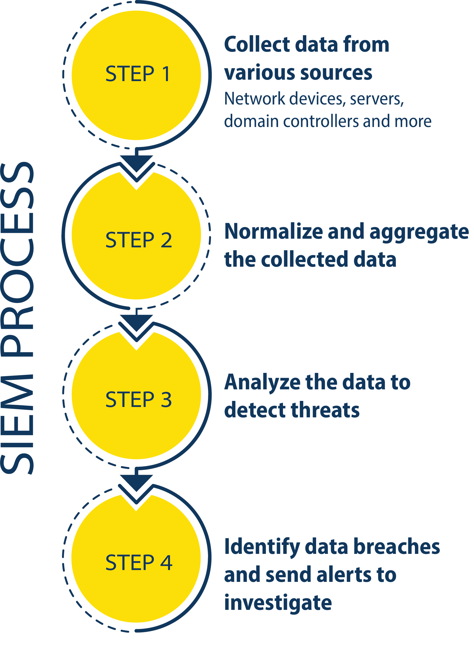 SIEM Process Flow