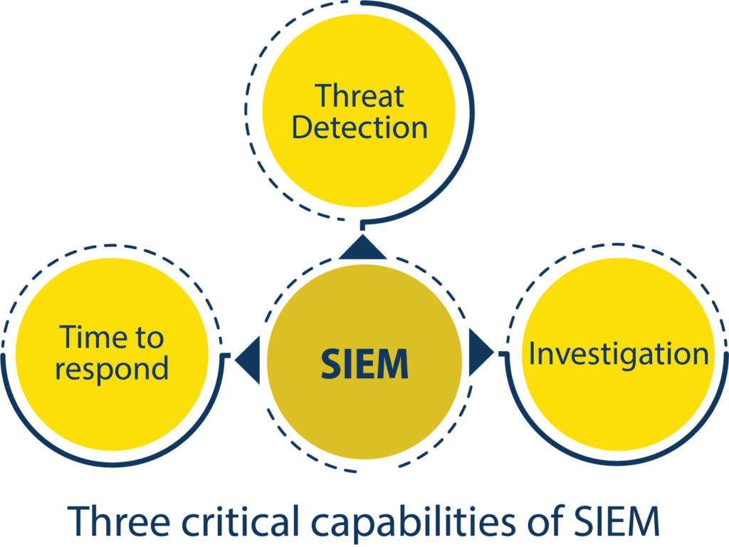 SIEM – A Shift In Focus To Threat Monitoring | 42Gears