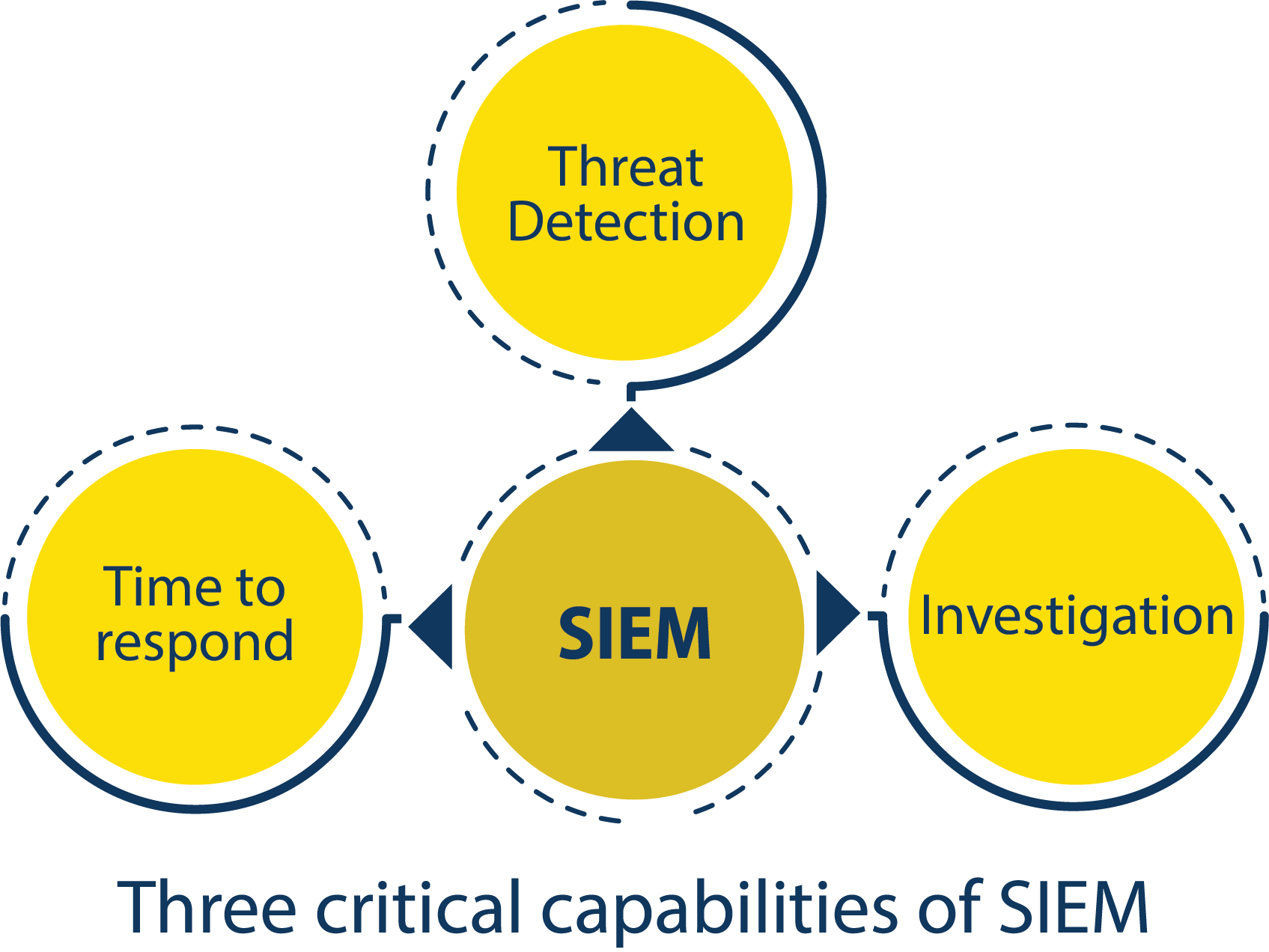 three critical capabilities of SIEM diagram