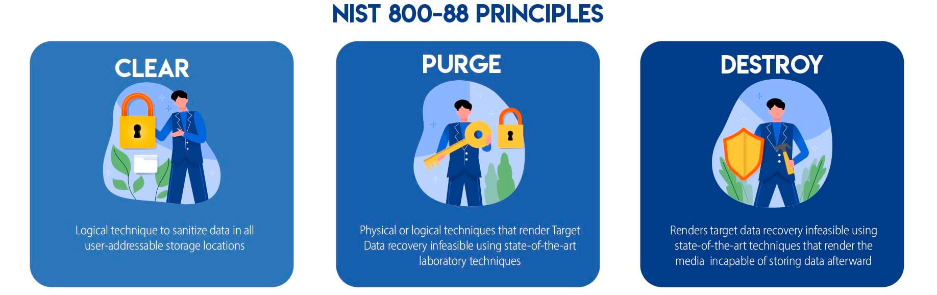 NIST 80088 Data Protection 42Gears UEM