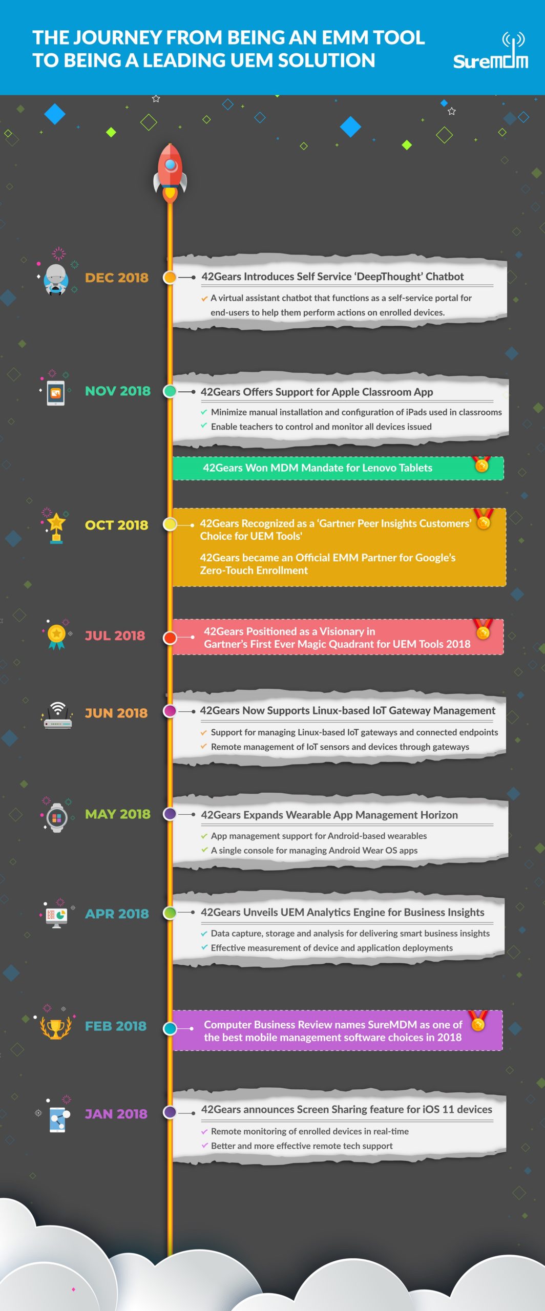 SureMDM-Journey-Infographic