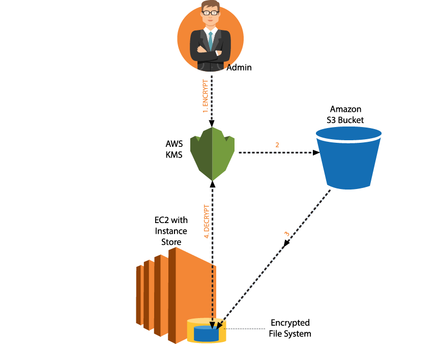 AWS security Infrastructure Illustration