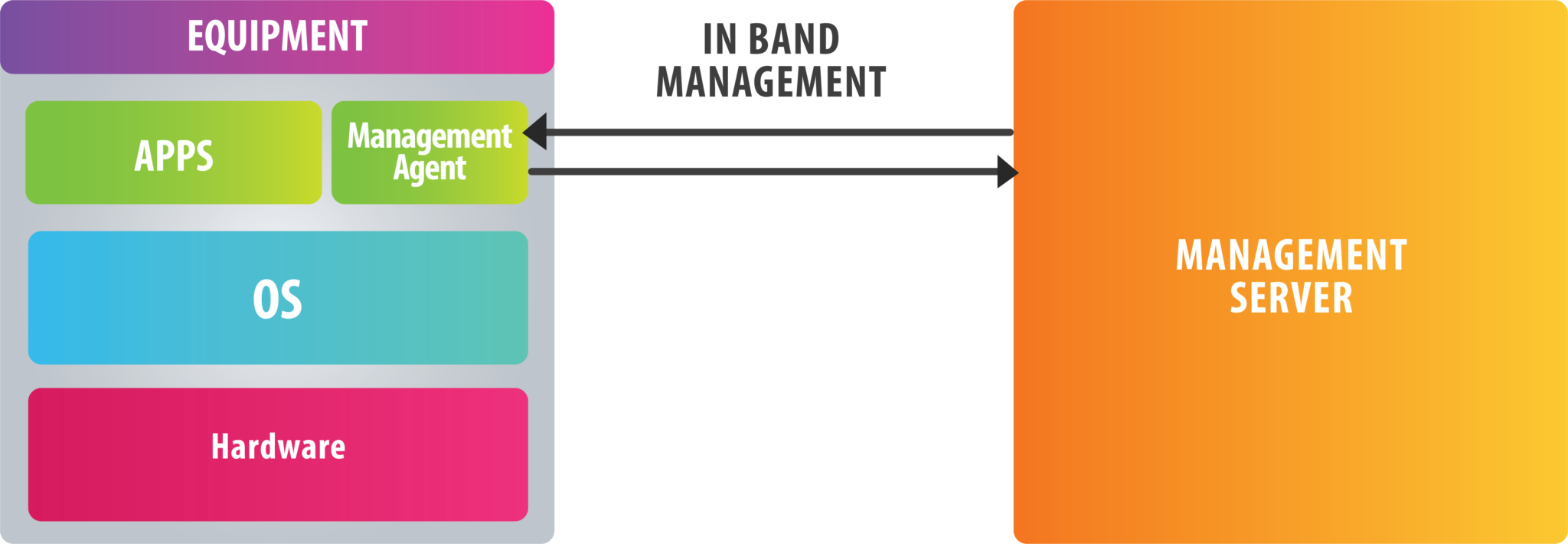 OutofBand Management (OOBM) Of Intel Devices 42Gears