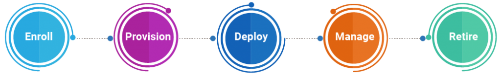 Android MDM for Device Lifecycle Management