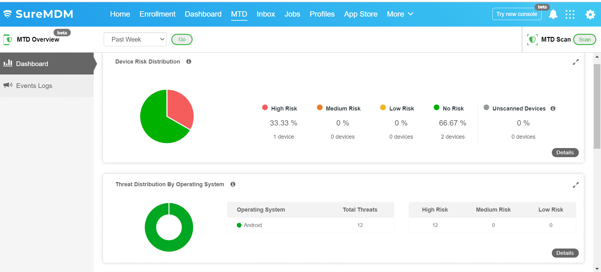 42Gears MTD Dashboard showing Device Risk Distribution and Threat Distribution by OS across all devices