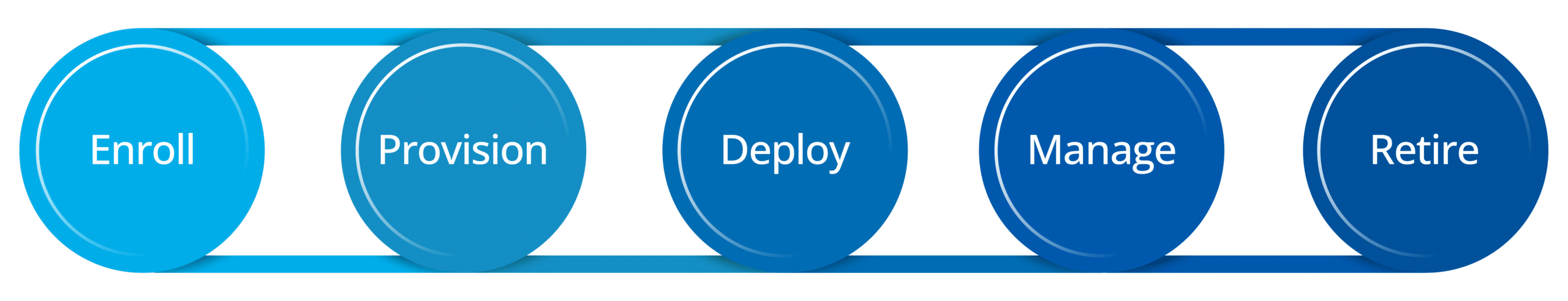 Android MDM for Device Lifecycle Management