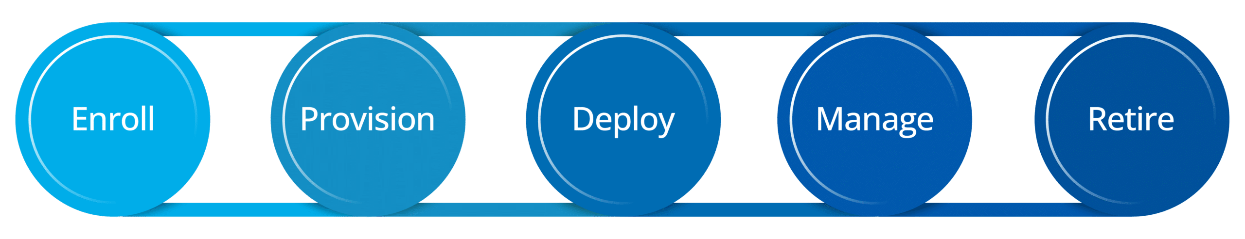 MDM for Device Lifecycle Management