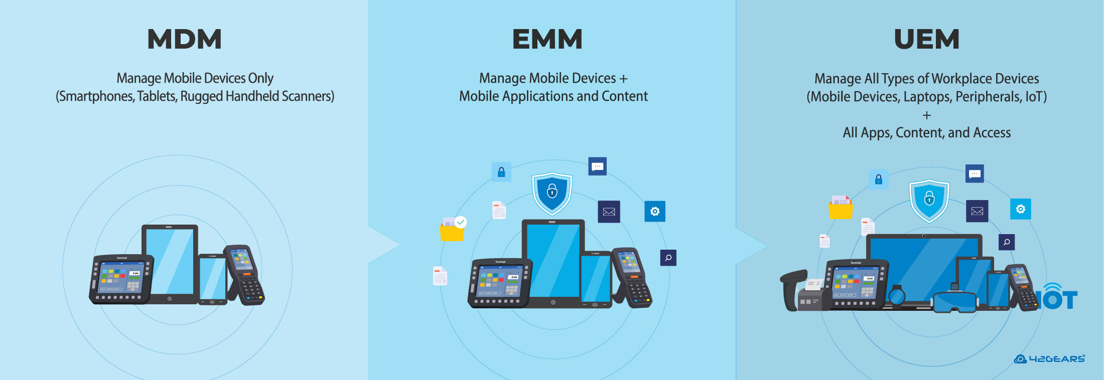 Difference between MDM, EMM, UEM