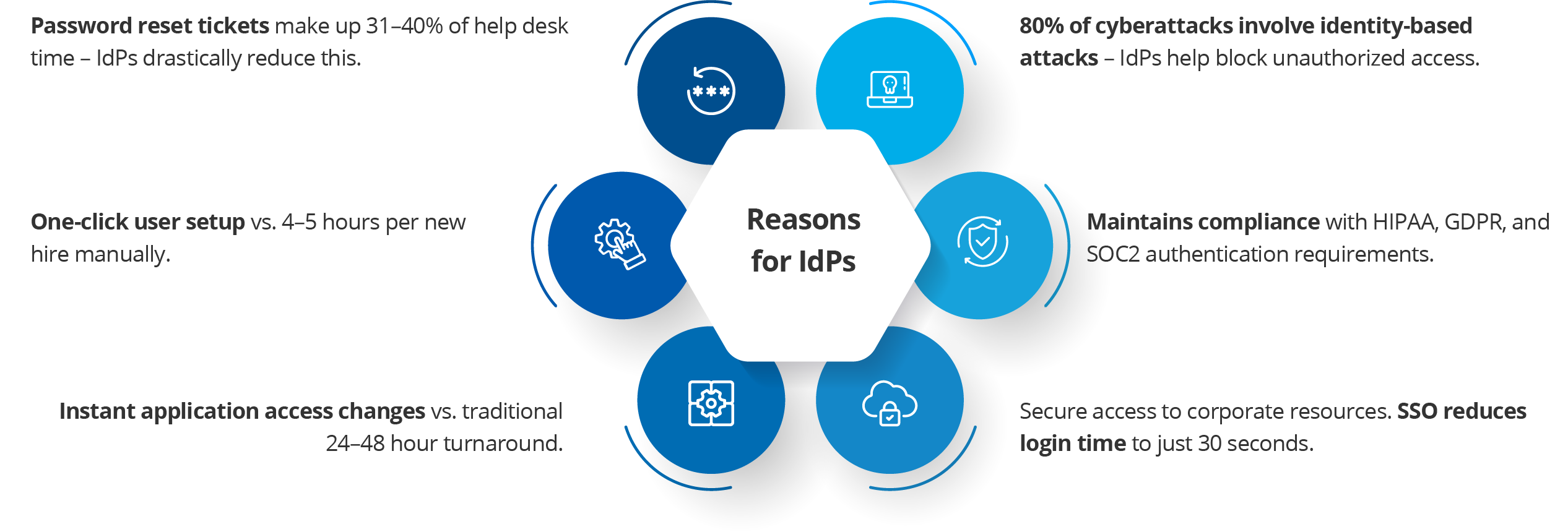 what is identity and access management