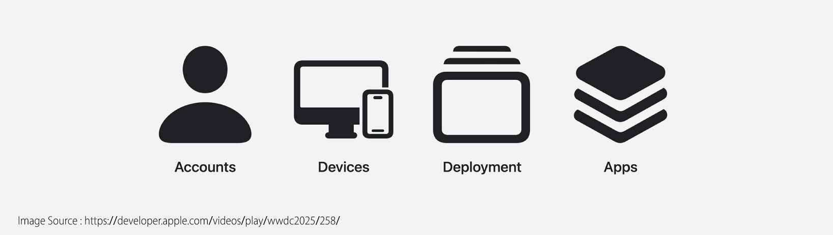 Apple Updates for Accounts, devices, deployments, and apps