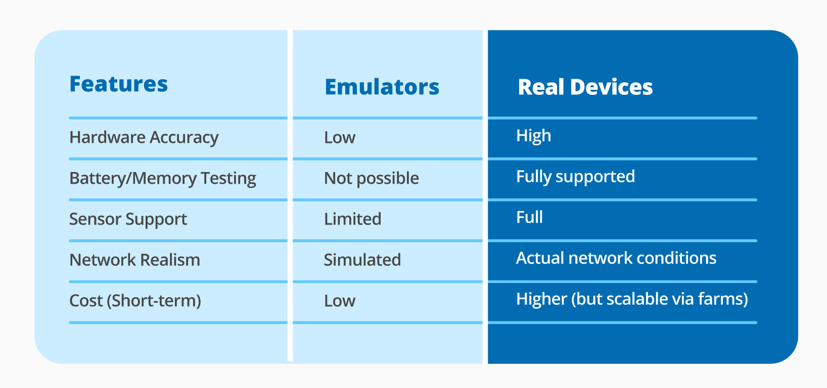 Emulators vs Real Devices