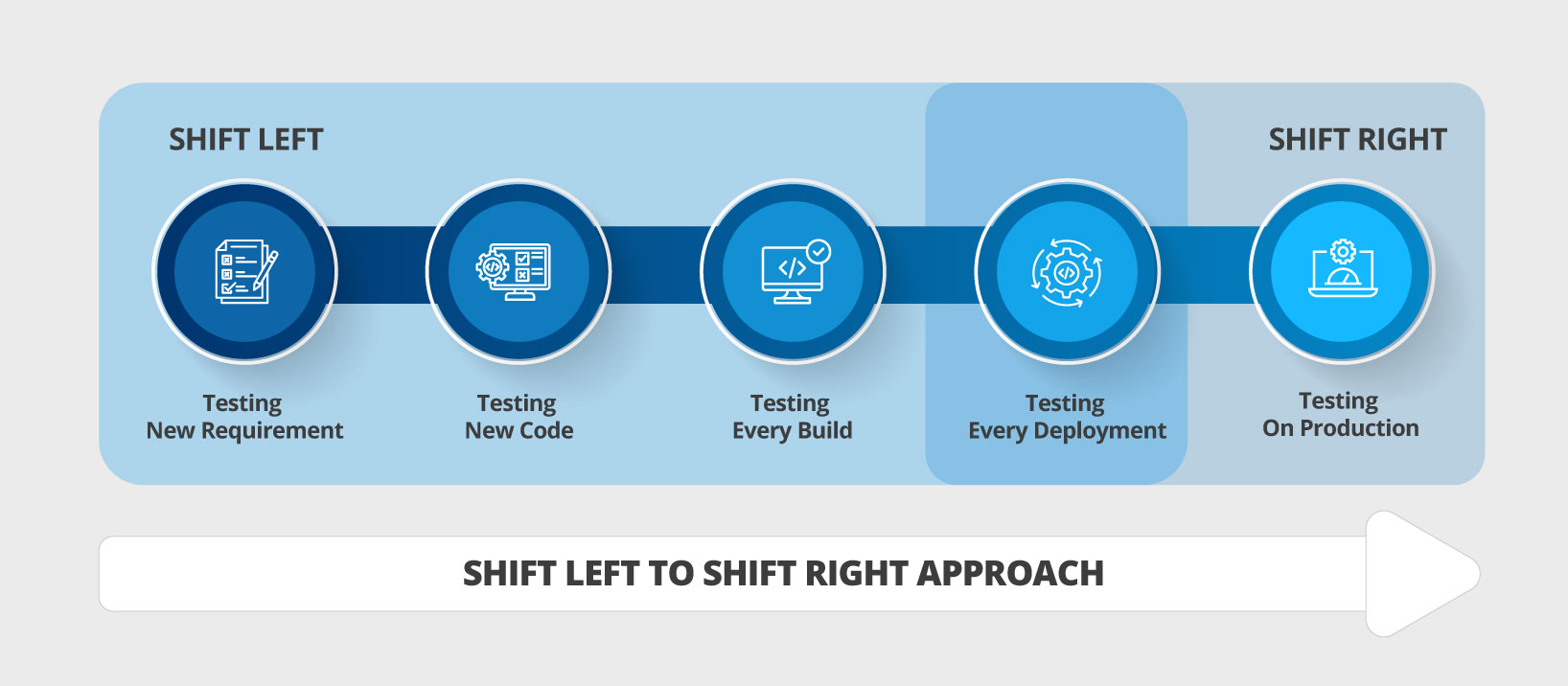 Shift Left to Shift Right Approach for Testing