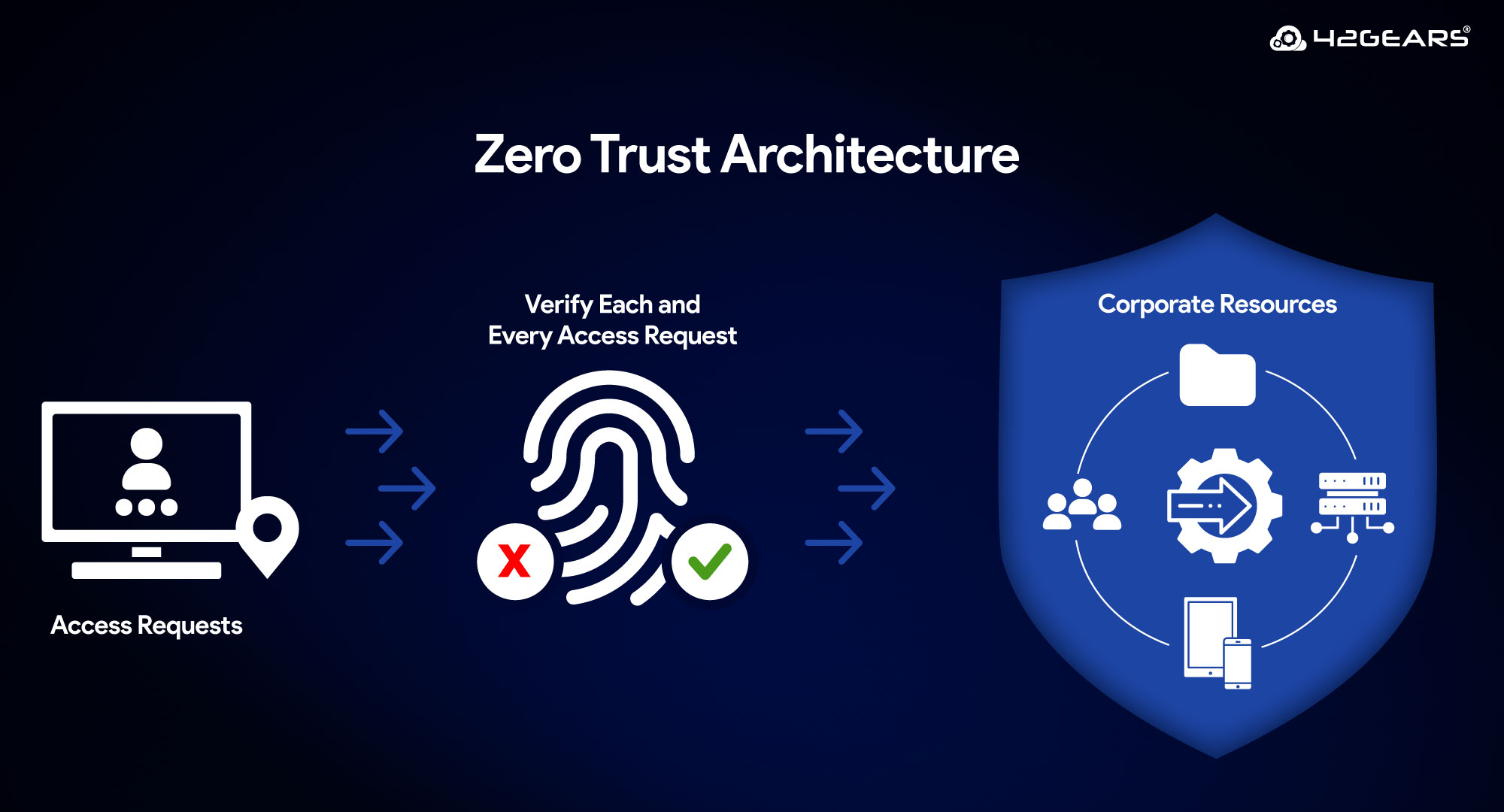 What is Zero Trust Architecture? How MDM Achieves Zero Trust Security