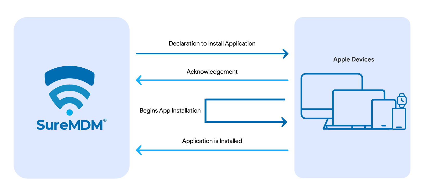 App Installation via DDM Approach
