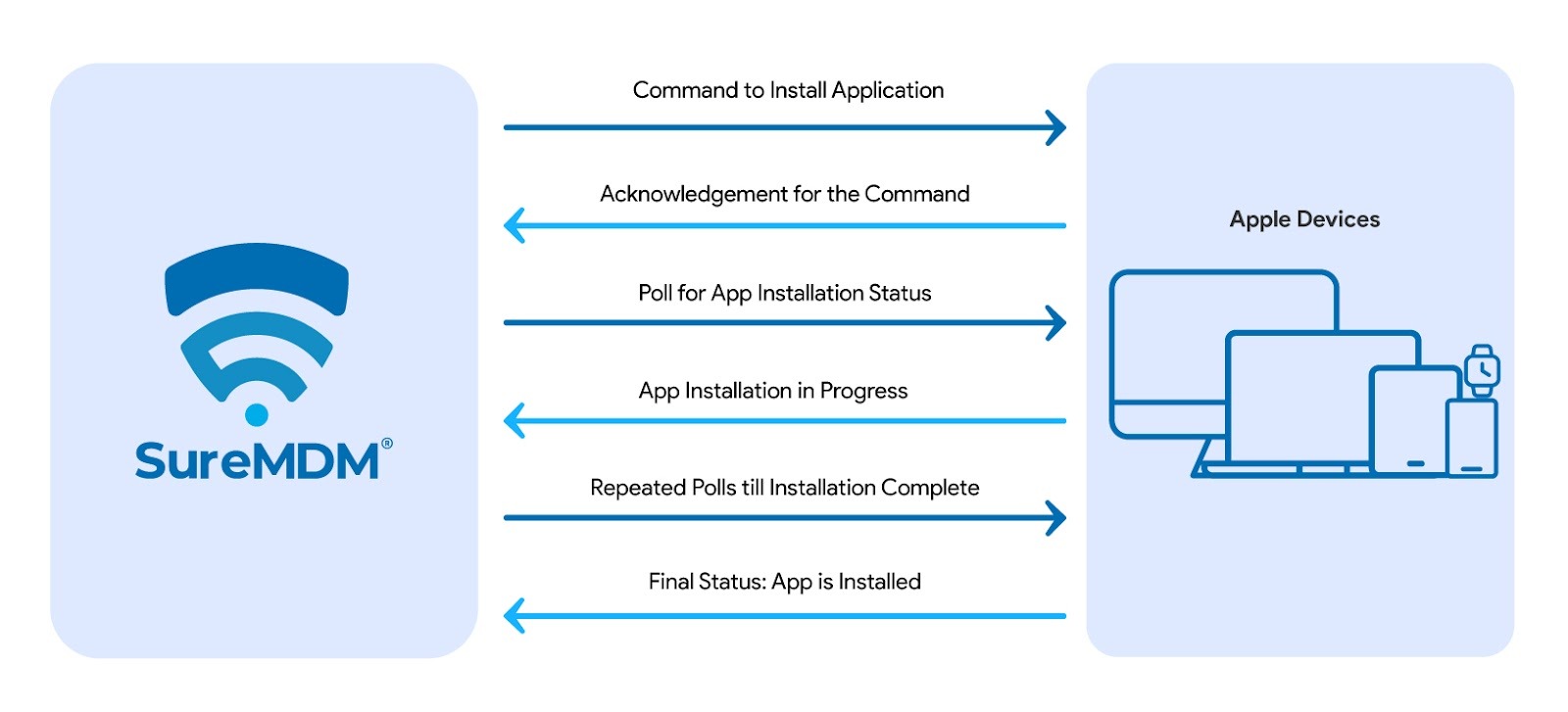 App Installation via Traditional Approach